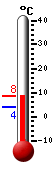 Aktuell: 7.4, höchste: 7.4, tiefste: 4.1